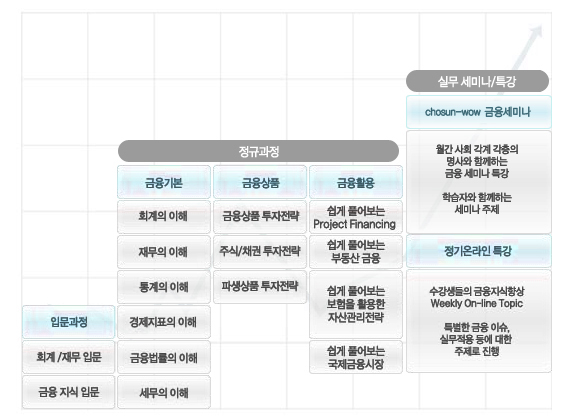 실무중심강의 도표