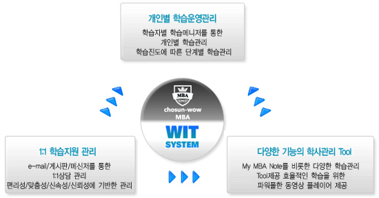 WIT 시스템 도표