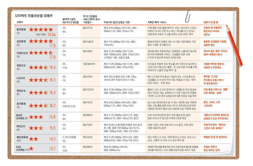 돈 버는 지름길] 다이렉트 車보험 다 따져보니… 동부화재가 베스트