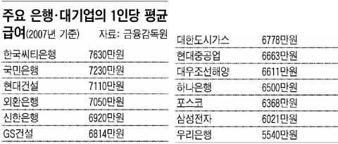 
	[��� Ŀ��] ���� �޿�, �Ｚ���ں��� ����  
