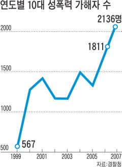 
	10�� ��(��)���� Ű��� '���� �ѱ�(����)'  
