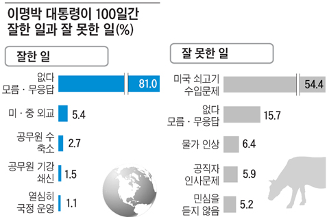 
	�߸��� �Ϸ� 54%�� '�� ����� ����' �ž�
