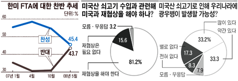 
	����� �ݴ� 70������ 17% FTA ���� 45%��� �϶�
