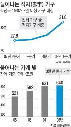 
	�������� �ð�, �ݵ� ���丷, ������ ���̳ʽ��� �ƺ��� ���� �ȿ´�  
