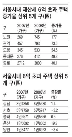 
	6�� �Ѵ� ����Ʈ ������ ��꼼 50% �ö�  
