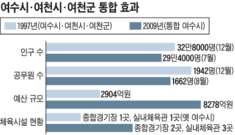 
	���� 11�� ������(�����á���õ�á���õ��) �������� ���ӵ�
