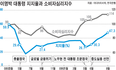 
	[NEWS&VIEW] '�Һ�ɸ�����' ���󰡴� MB������ 
