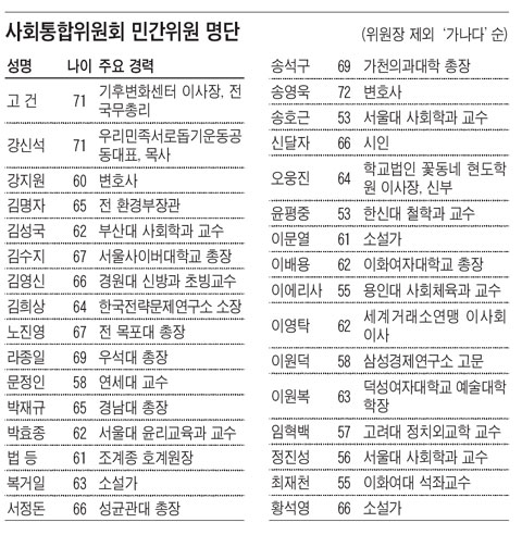 
	��ȸ������(��), DJ����(��) ���� �λ� �ټ� ����
