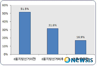 
	
                ���� ���� �̻�, '������ ��ȸǥ�� 6�� ���漱�� ����'
            
