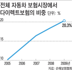 15% 싸다는데…