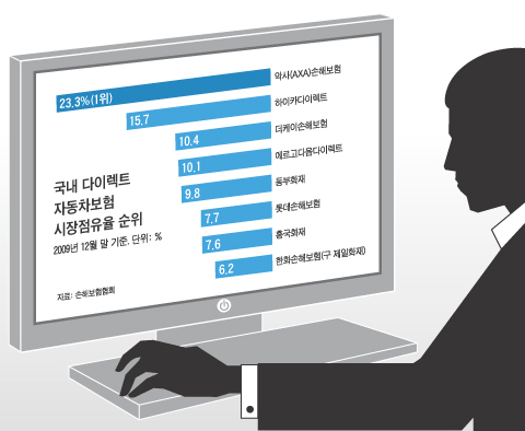 15% 싸다는데…