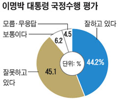 
	"찴���� ���Ѵ�" 44.2%�� "���Ѵ�" 45.1%
