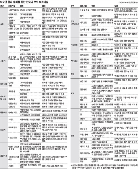 
	가슴 안열고 심장 구멍 메우고 위 안자르고 癌세포만 벗겨내
