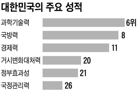 
	G20�� OECD ���� �� 36������ ������� �� �����򰡿��� �ѱ��� ���б����, �����, ������ ���� ���� 20���� �ȿ� �������, �Žú�ȭ��ó���̳� ���������� ���� 20���� ���̴�. / �ڷ�:�ѹݵ� ����ȭ���
