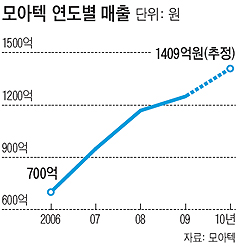 모아텍 이미지