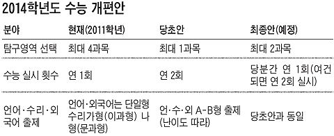 수능 '年 2회 실시' 연기 탐구영역 선택 2과목으로