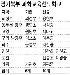 [수도권II] 과학선도학교 10곳 추가