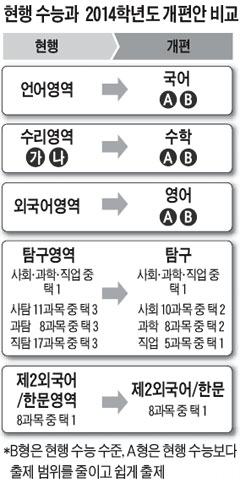 수능 국·영·수, A(보통형)·B(고난도) 난이도 중 선택해서 본다