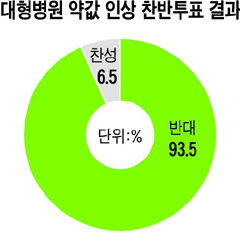 [시사이슈 토론방] '대형병원 약값 인상' 반대 93.5%