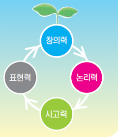 감성두뇌 자극하는 '명화 교육' 캔버스 위에 창의력이 자란다