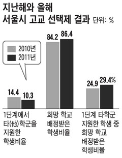 "내 아이 강남 고교 보내봤자 내신만 나빠져"