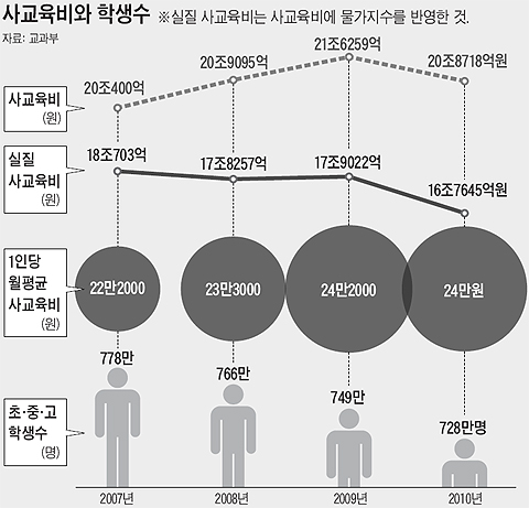 사교육비 잡았다?