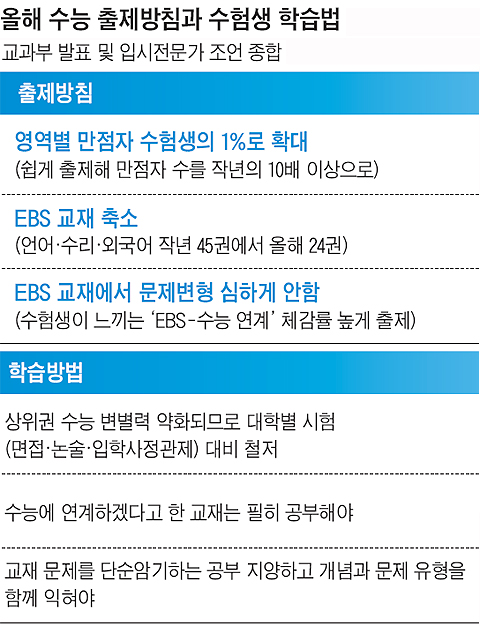 ['쉬운 수능'  방침 발표] "올 수능 영역별 만점자 10배(작년 대비) 늘리겠다"