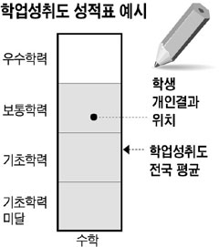 성취도 평가, 개인 성적표 나온다