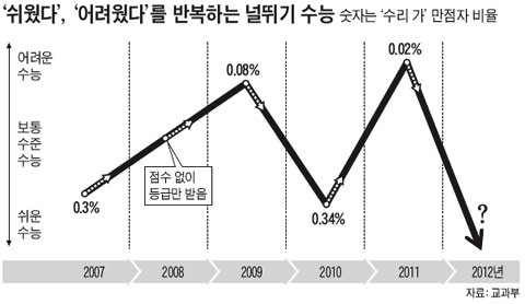 "수능, 올해부터 쉽게? 못 믿겠다"