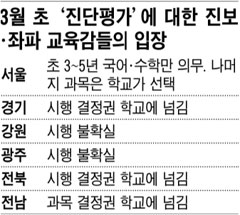 서울·경기 좌파 교육감… 진단평가 안하거나 축소