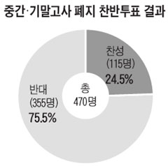 [신문은 내 친구] [시사이슈 토론방] '초등학교 중간·기말고사 폐지' 반대가 75%