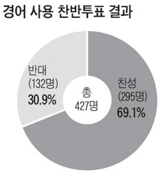 [신문은 내 친구] [시사이슈 토론방] '경어 사용 존속' 찬성 69.1%
