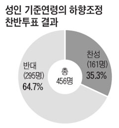 [신문은 내 친구] [시사이슈 토론방] "성인 기준연령 낮춰야" 35%뿐