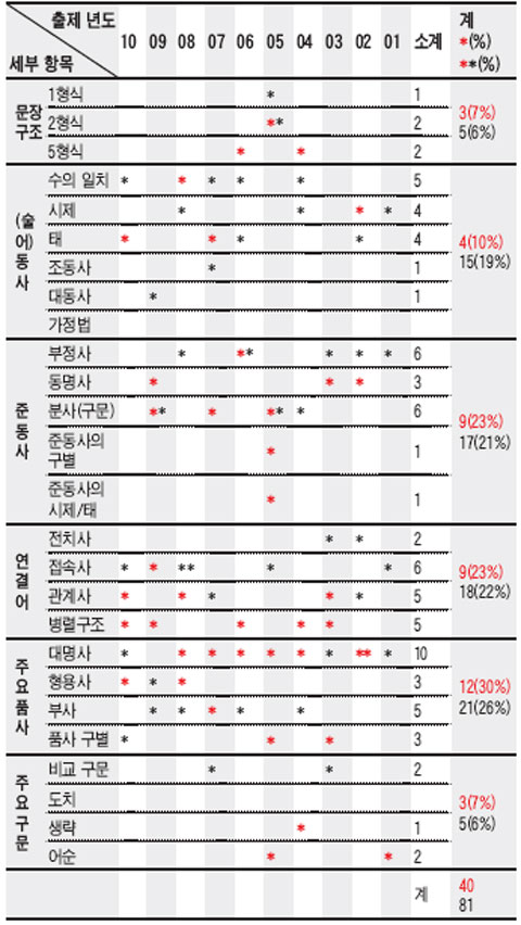 [맛있는 교육] [맛있는 학습법] 고등 영어 출제 잦은 대명사 체크 포인트는?