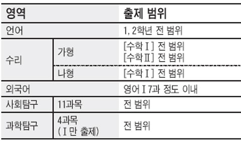 [비상에듀의 대입 전략] 3월 학평 점수보다는 앞으로를 대비해야 한다 