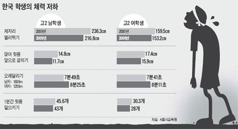 체육시간 실종… 2년간 수업 없는 학교 속출