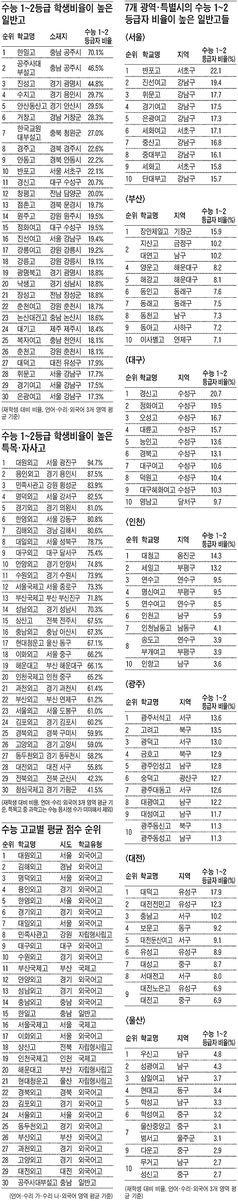 서울도 학력차 커져… 1·2등급 없는 곳도