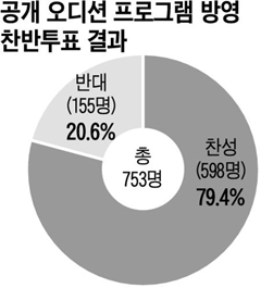 [신문은 내 친구] [시사이슈 토론방] "공개 오디션 프로그램 찬성" 79.4%