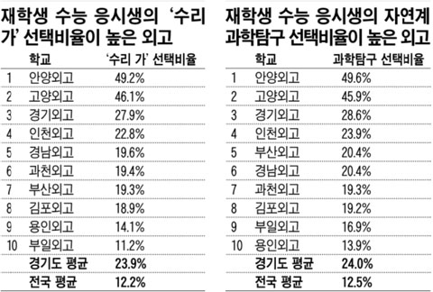 의대 가려고 外高 가는 학생 점점 많아져