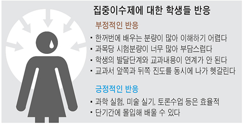 '집중이수제(특정 과목 몰아서 배우기)' 학생·학부모·교사 모두 불만