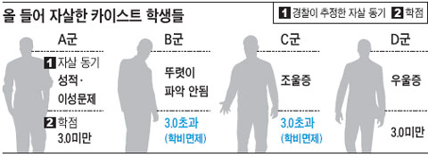 [위기의 카이스트] [카이스트 인사이드] [1] '등록금 면제 제외'돼 자살?