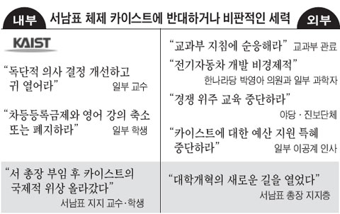 [인사이드] 카이스트 서남표 총장 5년 내내 갈등… 개혁 조치 때마다 政·學·官과 '3중 충돌'