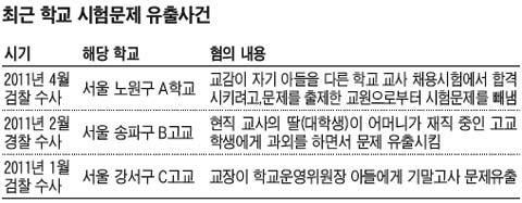 시험지 빼내는 교사들… 왜 이러나