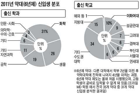 요즘 이공계생들 