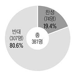 [신문은 내 친구] [시사이슈 토론방] '집중이수제' 반대가 80.6%
