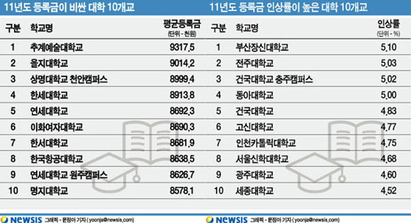 일반대 50곳이 1년 등록금 800만원 넘어