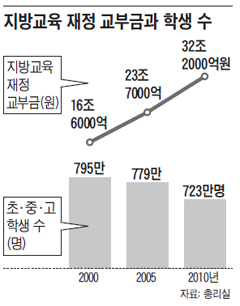 10년새 학생<초·중·고교>은 9% 줄었는데 지방교육교부금은 2배 늘어