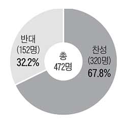 [신문은 내 친구] [시사이슈 토론방] '미성년자의 연예인 활동' 찬성 67.8%