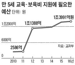 ['만5세 무상교육' 관련 논란] "영어 조기교육 외면해 사교육 조장"