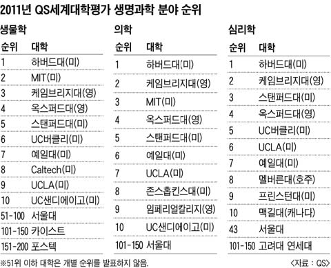 [2011 세계대학평가] 의학분야 국내 1위 서울대, 학계 평가 등 20점대 그쳐
